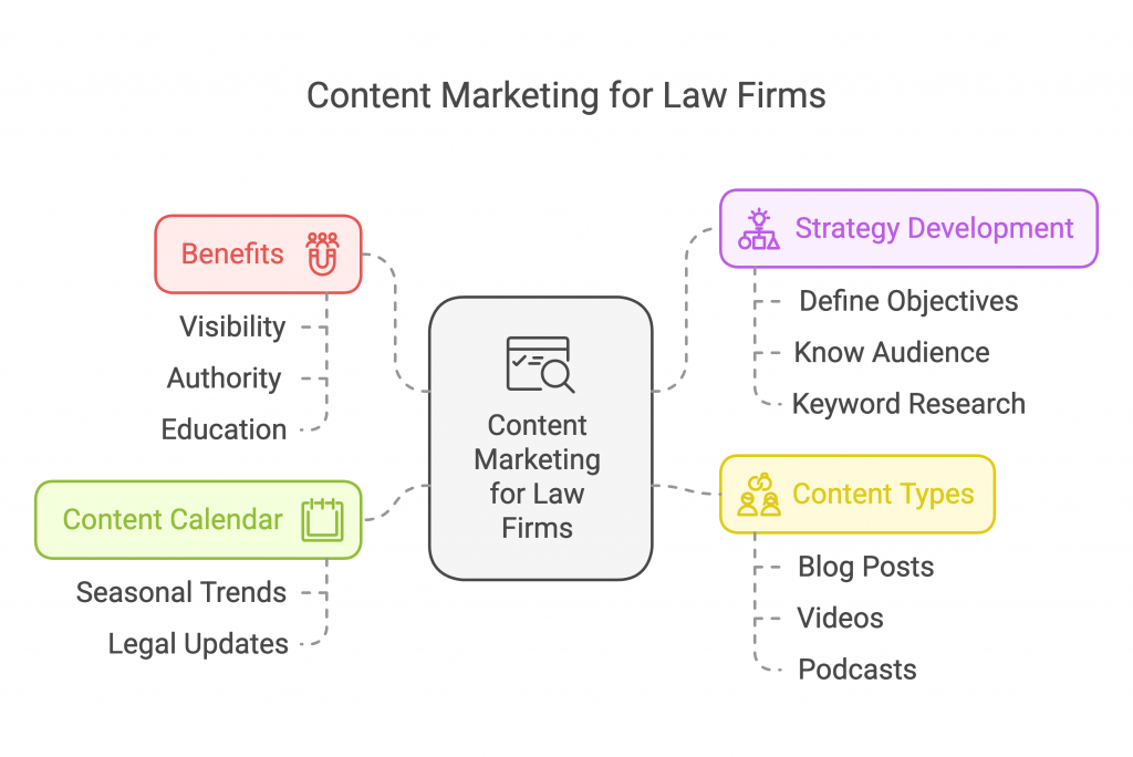 content marketing for law firms